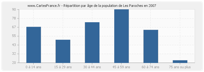 Répartition par âge de la population de Les Paroches en 2007